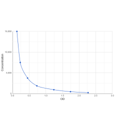 Graph showing standard OD data for Losatuxizumab 