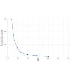 Graph showing standard OD data for Necitumumab 