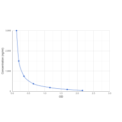 Graph showing standard OD data for Panitumumab 