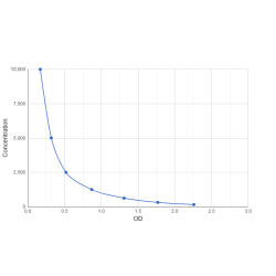 Graph showing standard OD data for Serclutamab 