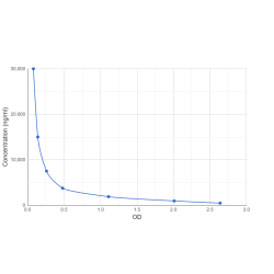 Graph showing standard OD data for Certolizumab 