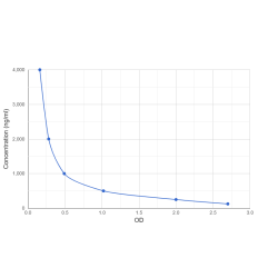 Graph showing standard OD data for Golimumab 