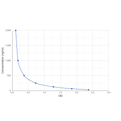 Graph showing standard OD data for Gevokizumab 