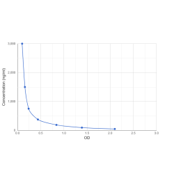 Graph showing standard OD data for Camidanlumab 