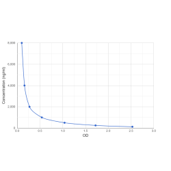 Graph showing standard OD data for Ibalizumab 