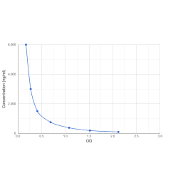 Graph showing standard OD data for Tregalizumab 