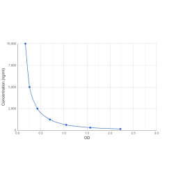 Graph showing standard OD data for Zanolimumab 