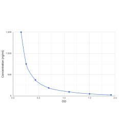 Graph showing standard OD data for Cabiralizumab 