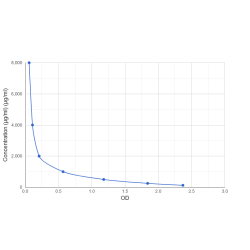 Graph showing standard OD data for Semorinemab 