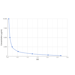 Graph showing standard OD data for Tisotumab 