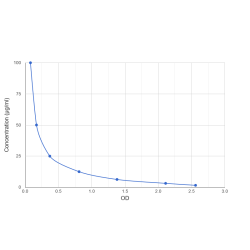Graph showing standard OD data for Brolucizumab 