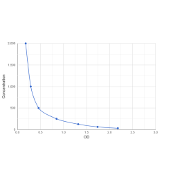 Graph showing standard OD data for Oxelumab 