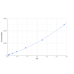 Graph showing standard OD data for Dupilumab 