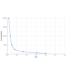 Graph showing standard OD data for Talacotuzumab 
