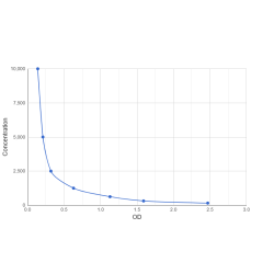 Graph showing standard OD data for Daratumumab 