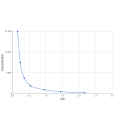 Graph showing standard OD data for Itolizumab 