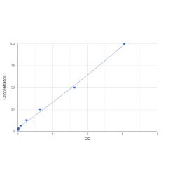 Graph showing standard OD data for Meplazumab 