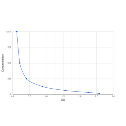 Graph showing standard OD data for Codrituzumab 