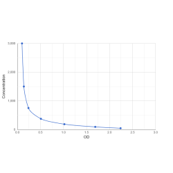 Graph showing standard OD data for Astegolimab 