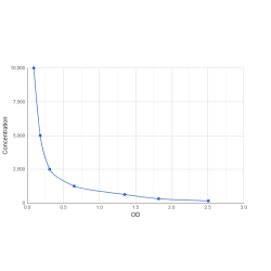 Graph showing standard OD data for Belantamab 
