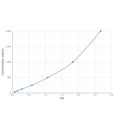 Graph showing standard OD data for Urelumab 