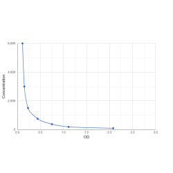 Graph showing standard OD data for Vunakizumab 