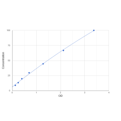 Graph showing standard OD data for Frovocimab 