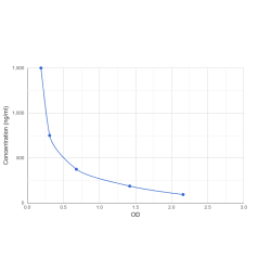 Graph showing standard OD data for Enfortumab 