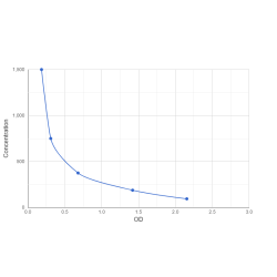 Graph showing standard OD data for Enfortumab Vedotin 