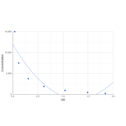 Graph showing standard OD data for Romosozumab 