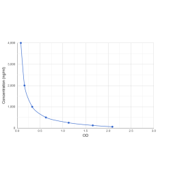 Graph showing standard OD data for Atezolizumab 