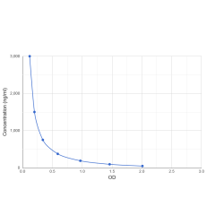 Graph showing standard OD data for Durvalumab 