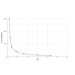 Graph showing standard OD data for Foravirumab 
