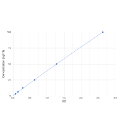 Graph showing standard OD data for Anti-Dupilumab Antibody 
