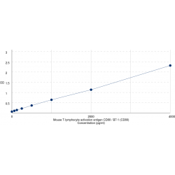 Graph showing standard OD data for Mouse T-lymphocyte activation antigen CD80 / B7-1 (CD80) 