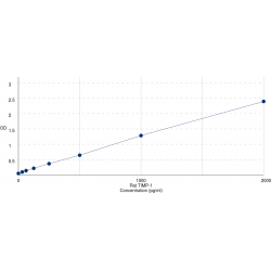 Graph showing standard OD data for Rat Metalloproteinase Inhibitor 1 (TIMP1) 