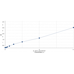 Graph showing standard OD data for E. coli O157:H7 