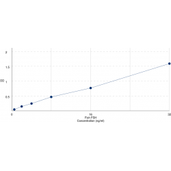 Graph showing standard OD data for Fish Follicle Stimulating Hormone (FSH) 
