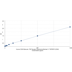 Graph showing standard OD data for Human TNF Receptor Superfamily Member 5 / TNFRSF5 (CD40) 