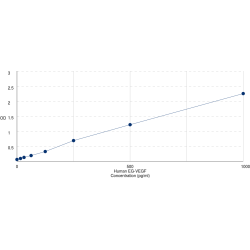 Graph showing standard OD data for Human Prokineticin 1 / EGVEGF (PROK1) 