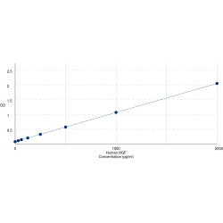 Graph showing standard OD data for Human Hepatocyte Growth Factor (HGF) 