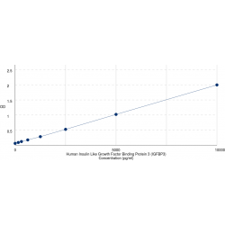 Graph showing standard OD data for Human Insulin Like Growth Factor Binding Protein 3 (IGFBP3) 