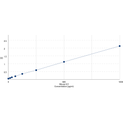 Graph showing standard OD data for Mouse Interleukin 5 (IL5) 