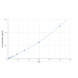 Graph showing standard OD data for Human Interleukin-6 (IL6) 