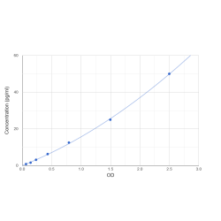 Graph showing standard OD data for Human Interleukin 6 (IL6) 