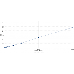 Graph showing standard OD data for Human Macrophage Colony Stimulating Factor 1 (CSF1) 