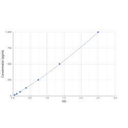 Graph showing standard OD data for Human Matrix Metalloproteinase 1 (MMP1) 