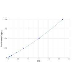 Graph showing standard OD data for Human Tumor Necrosis Factor (TNF) 