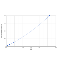 Graph showing standard OD data for Rat Tumor Necrosis Factor (TNF) 