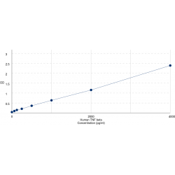 Graph showing standard OD data for Human Lymphotoxin Alpha (LTA) 